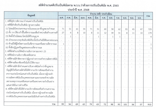 ภาพตัวอย่างเอกสาร รายงานคดีปรับเป็นพินัย ประจำปี 2568